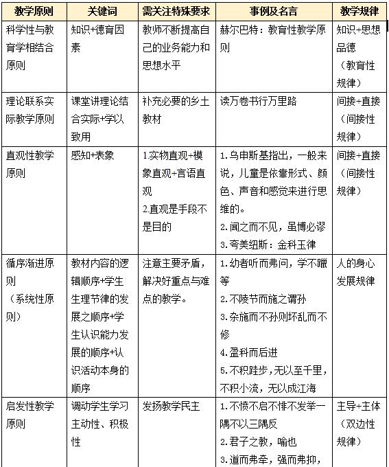 安徽教师招聘备考:常见教学原则